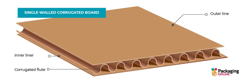 Where Does Corrugated Cardboard Get Its Strength?