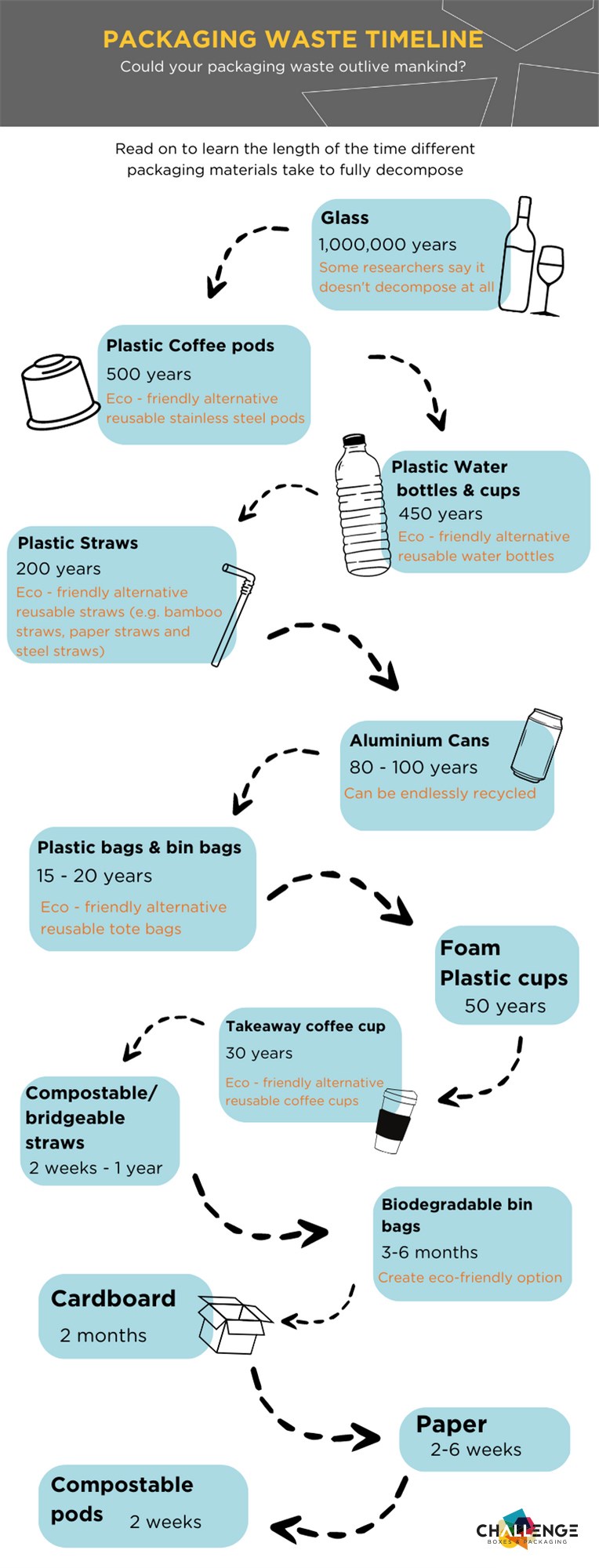 How long does it take for waste to decompose? | Challenge Packaging