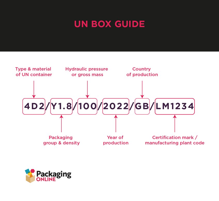 UN Certified Packaging Guide | 4G & 4GV Boxes| Challenge Packaging