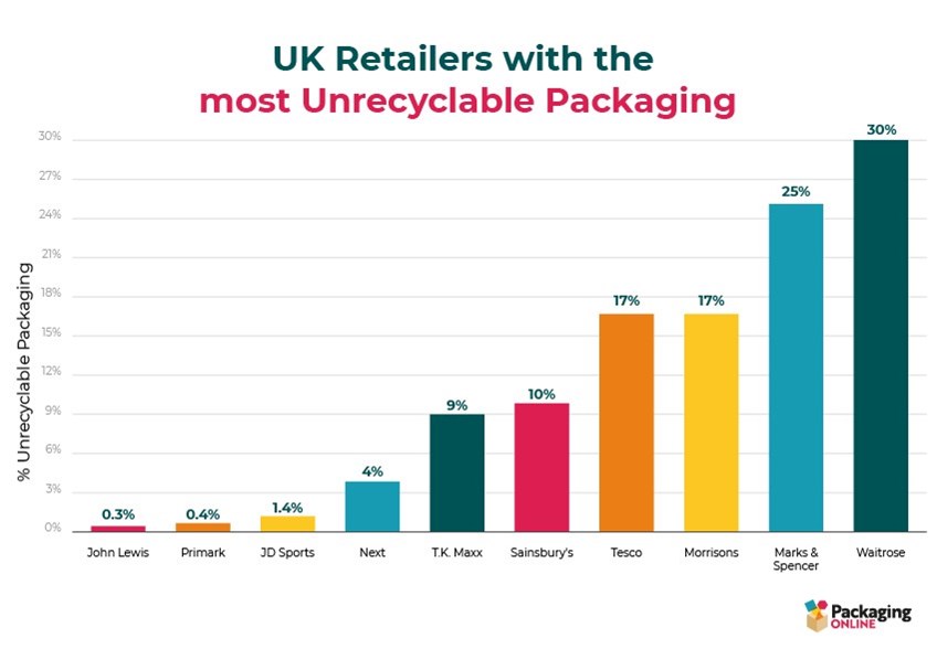 UK retailers with the most unrecyclable packaging bar chart