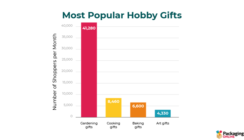 Graph of the most popular lockdown baking and hobby gifts