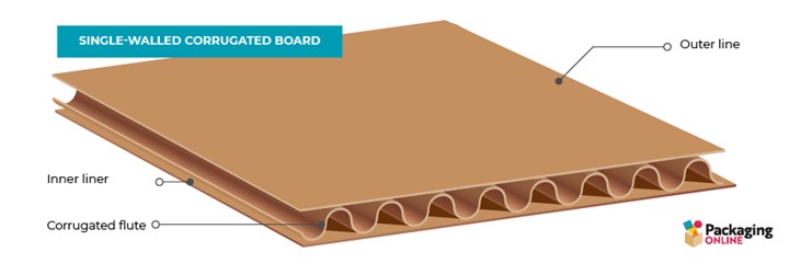 Corrugated Board Grades Guide
