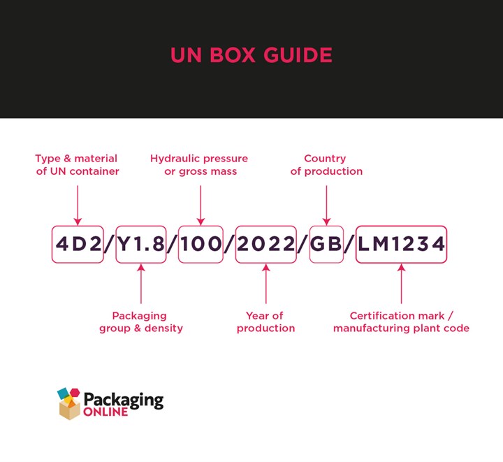 UN box guide indicating a UN marking reflective of UN certified packaging requirements 