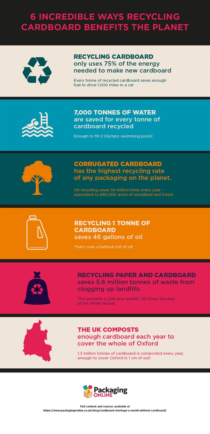 Cardboard Recycling | Why Do We Recycle Cardboard? | Packaging Online