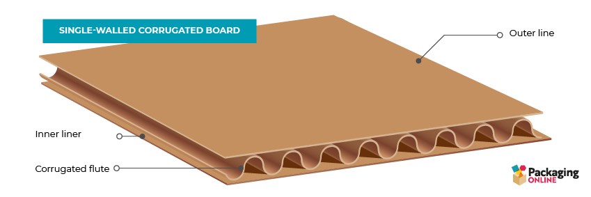 Single-Walled Corrugated Board Diagram